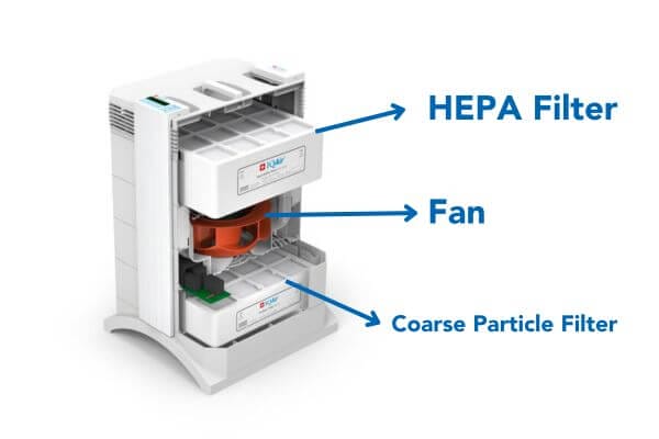 a graphic of an opened iq air air purifier showing it contains a fan and a filter