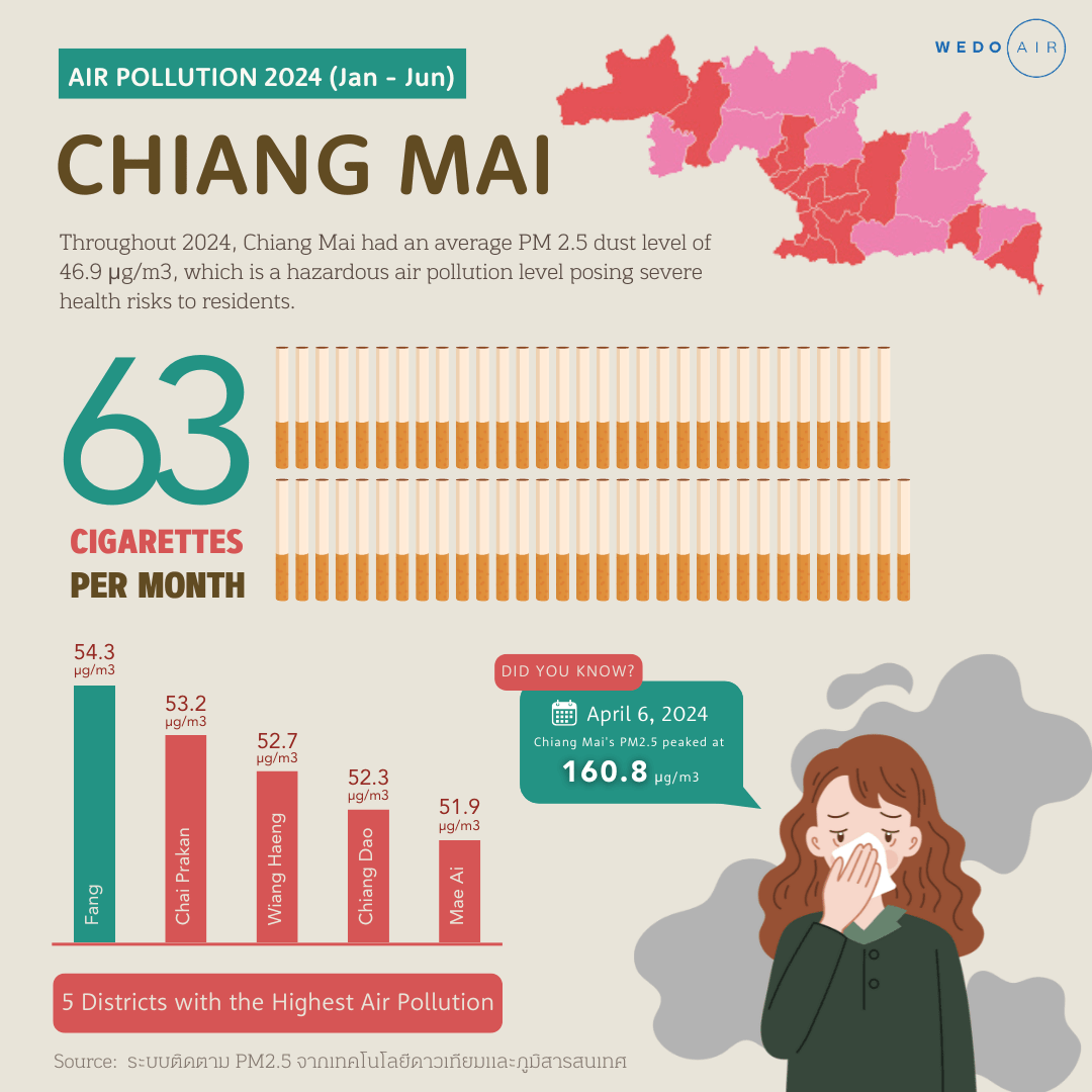 Chiang Mai's Air