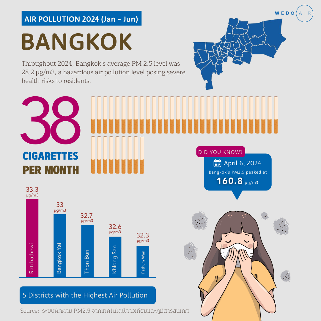 Bangkok's Air