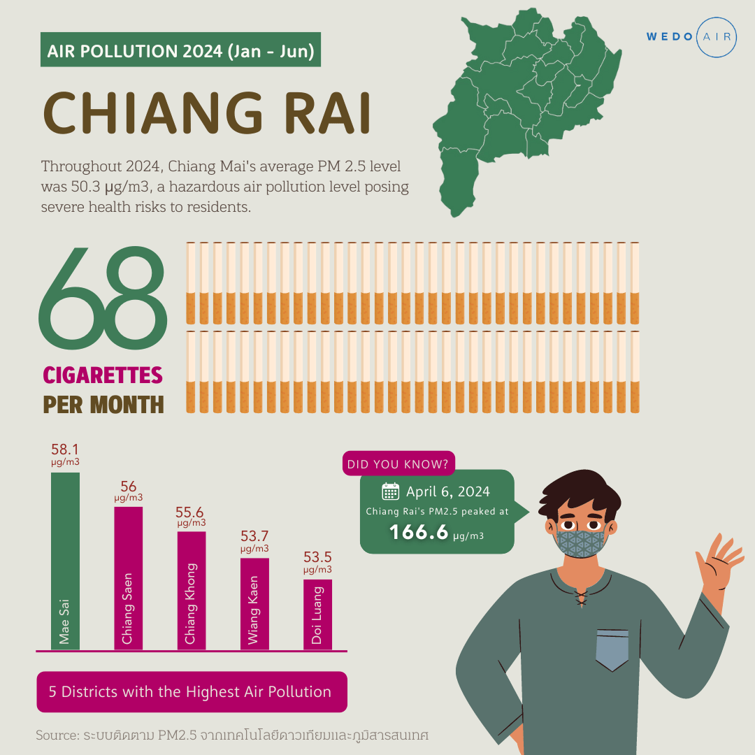 Chiang Rai's Air