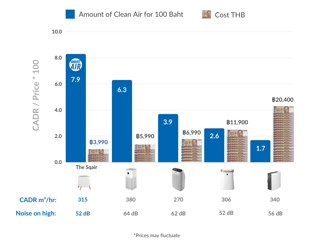 sqair air purifier performance graphic